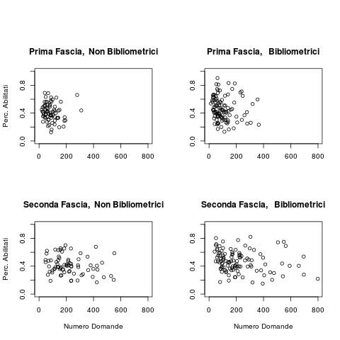 Correlazione tra numero di candidati e percentuale di abilitati, prima/seconda fascia bibliometrici/non bibliometrici