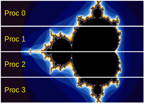 Figure 1: Domain decomposition for the computation of the Mandelbrot set with 4 MPI processes