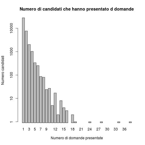 Istogramma del numero di candidati che hanno presentato d domande distinte