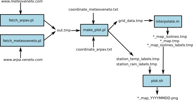Schema di funzionamento dello script make_plot.pl