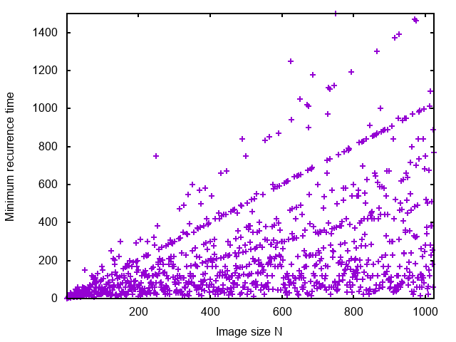 Figure 3: Minimum recurrence time as a function of the image size N